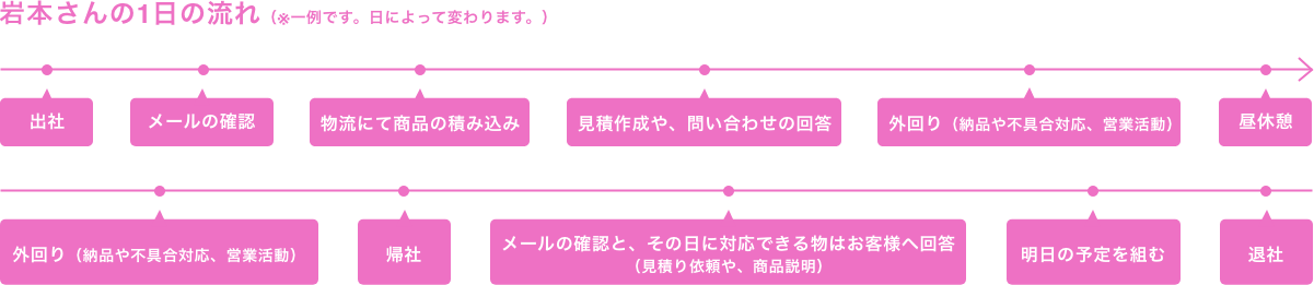 岩本さんの1日の流れ