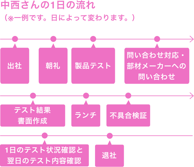 中西さんの1日の流れ