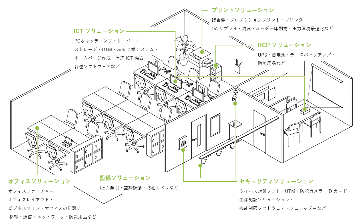 ソリューション事業