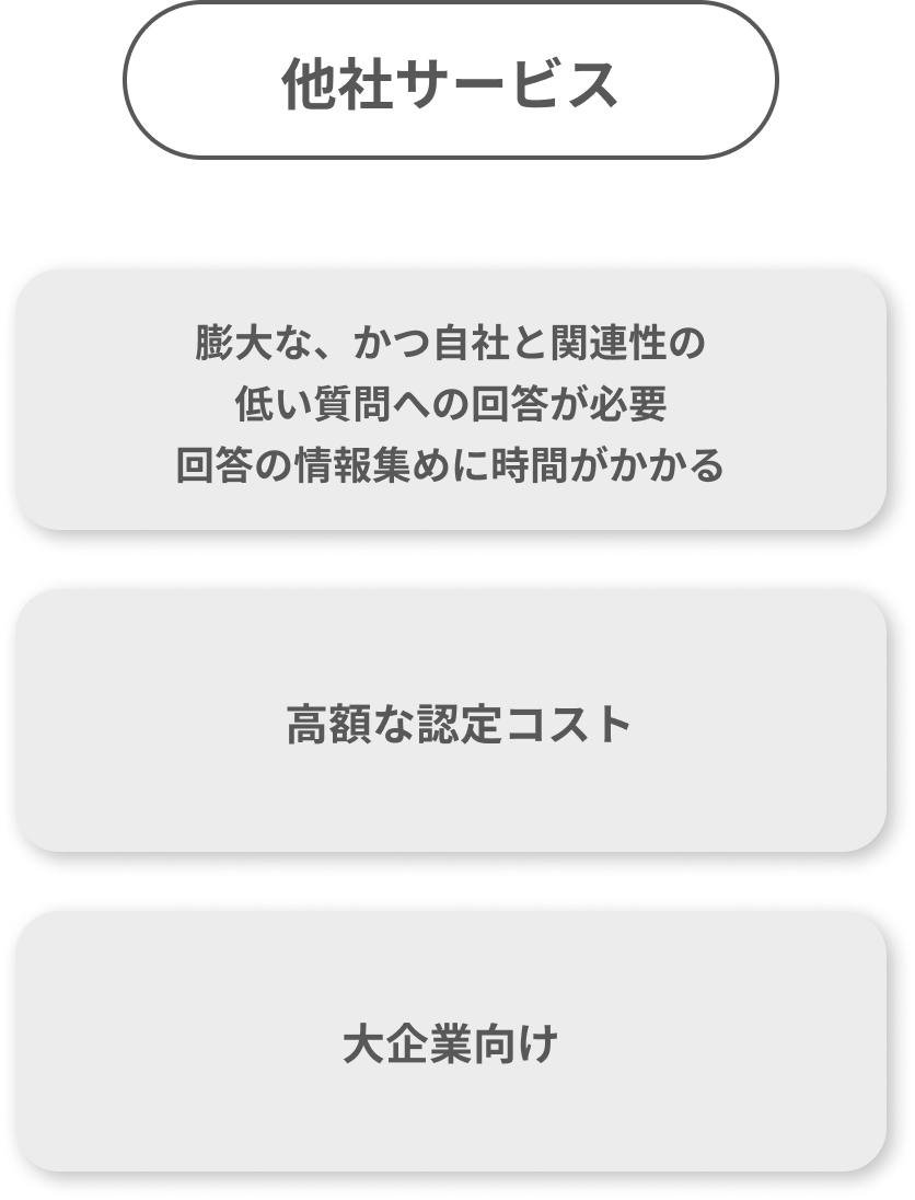 他社サービス 膨大な、かつ自社と関連性の低い質問への回答が必要回答の情報集めに時間がかかる
                高額な認定コスト 大企業向け